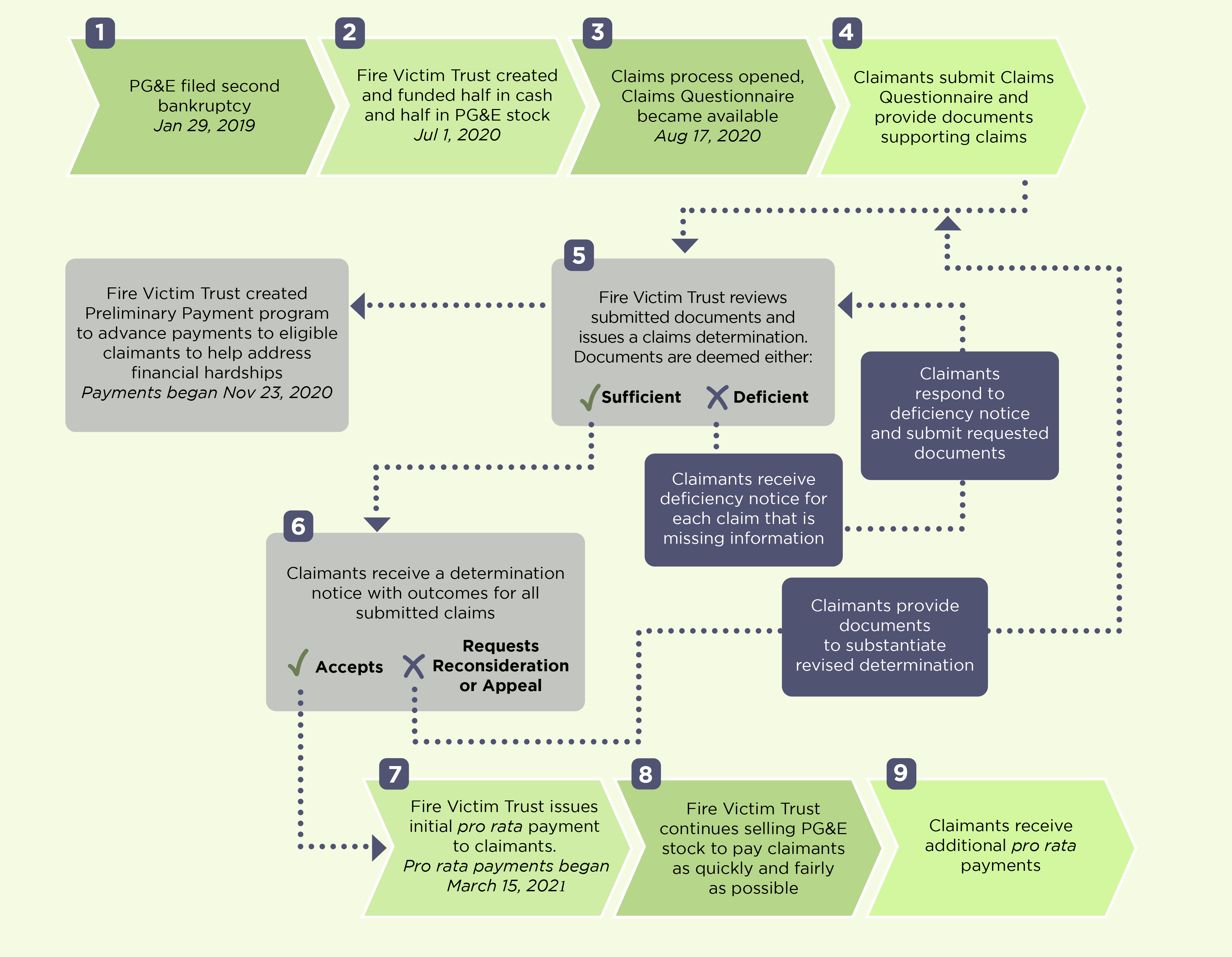 FVT Claims Process Overview 1